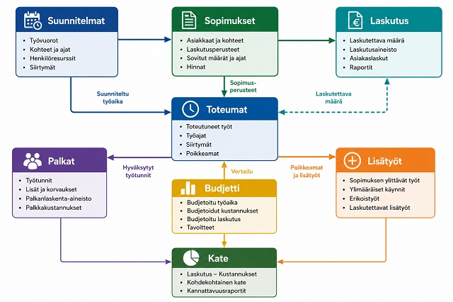 Tuntipro kaavio kiinteistöpalvelualan erityispiirteistä