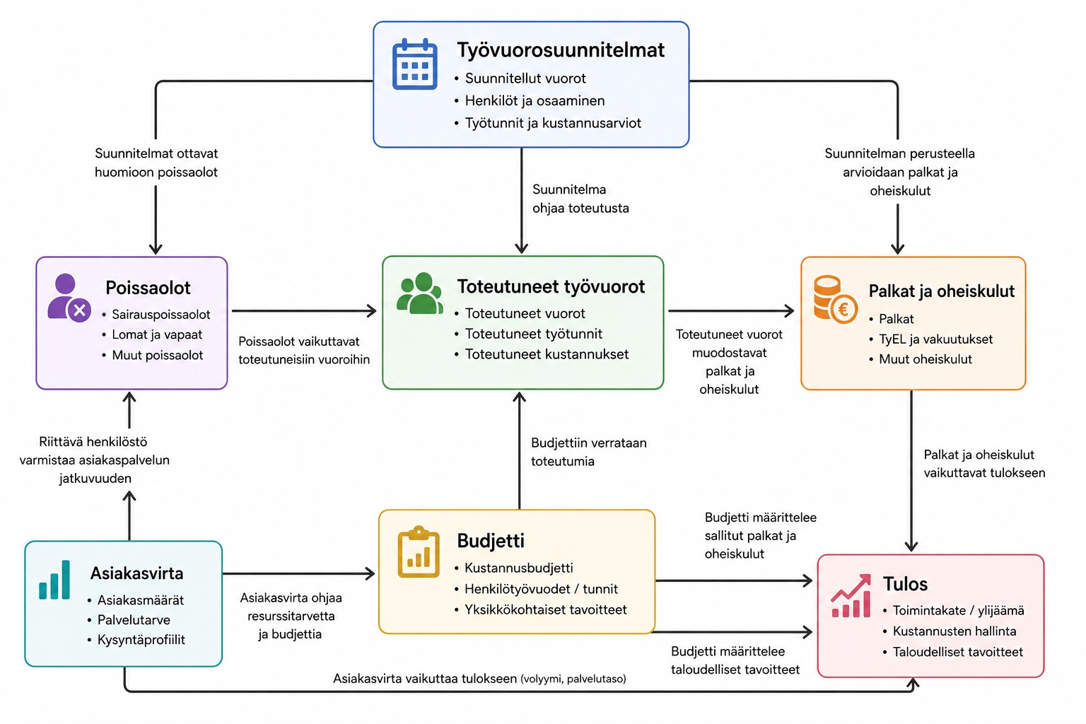Tuntipro - kaavio tulosperusteisesta työvuorosuunnittelusta